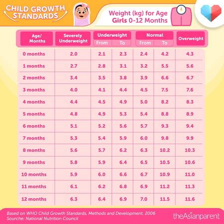 tamang timbang sa edad